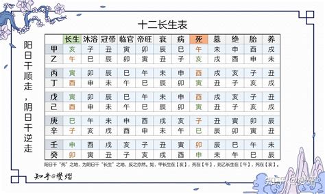 天干十二長生|八字之十二長生表詳解